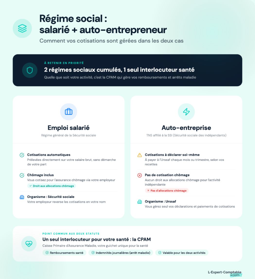 Régime social du salarié cumulant une auto-entreprise